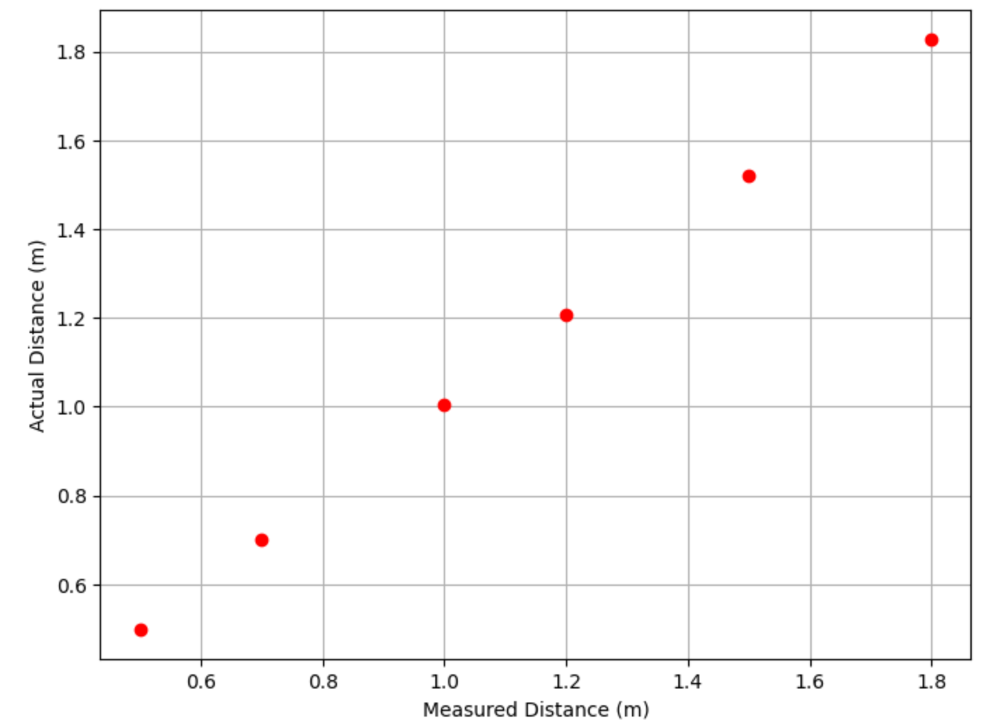 Distance TOF plot